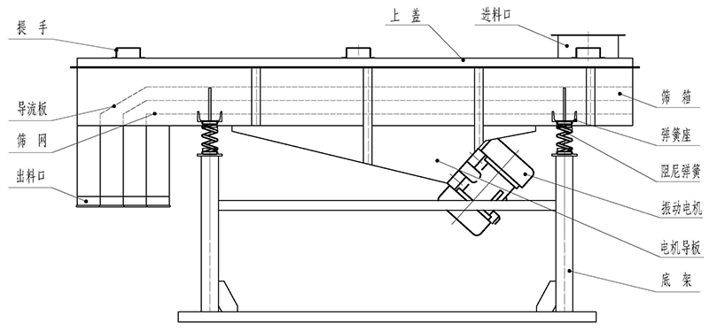 直線(xiàn)振動(dòng)篩結構